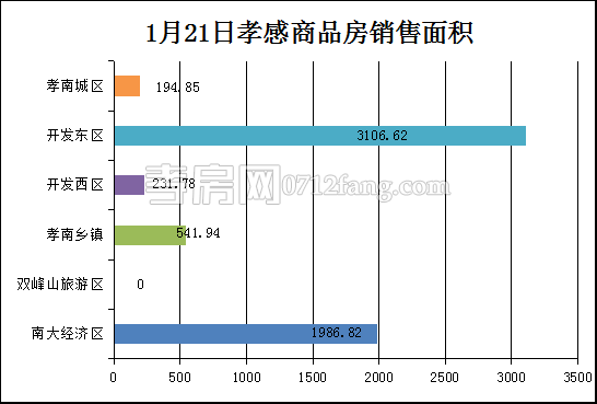 孝感房产1-21网签51套 均价4258.36元/平米