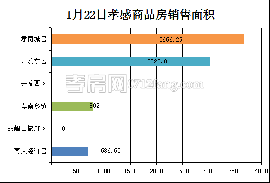 孝感房产1-22网签92套 均价5192.67元/平米