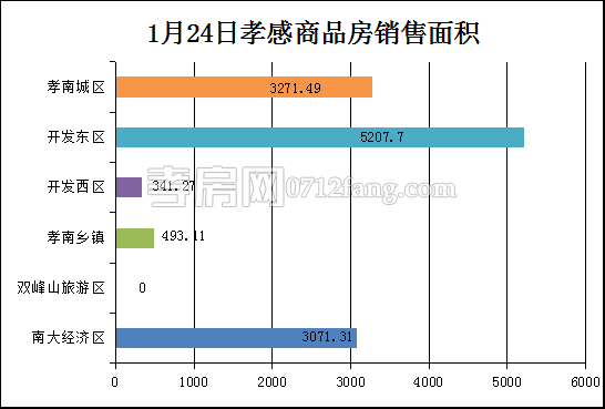 孝感房产1-24网签96套 均价4670.01元/平米