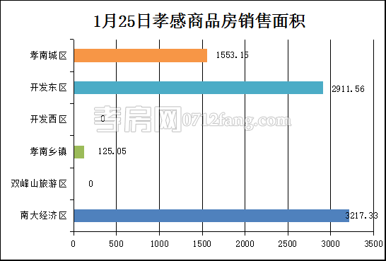 孝感房产1-25网签50套 均价5307.65元/平米
