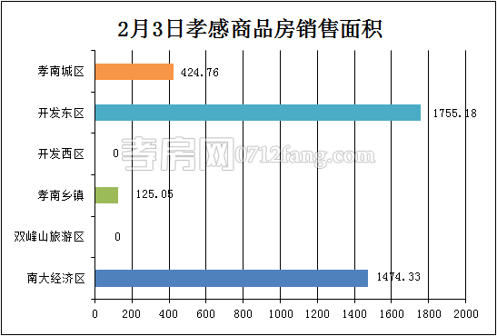 孝感房产2-3网签33套 均价4740.04元/平米