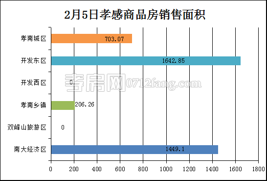 孝感房产2-5网签38套 均价4854.54元/平米