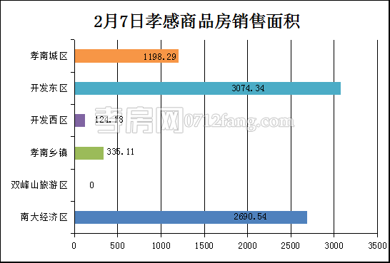 孝感房产2-7网签65套 均价4685.37元/平米