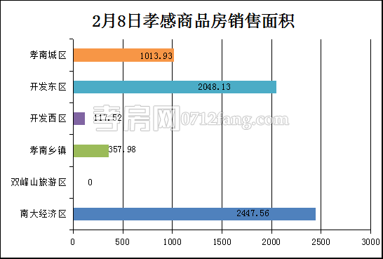 孝感房产2-8网签52套 均价4625.25元/平米