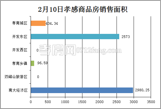 孝感房产2-11网签21套 均价5203.08元/平米