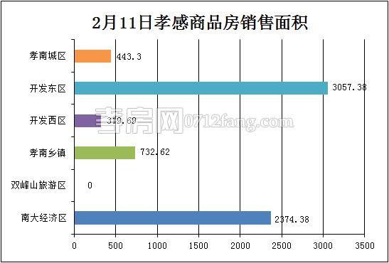 孝感房产2-12网签64套 均价4477.73元/平米
