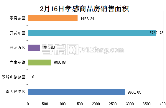 孝感房产2-19网签42套 均价4697.51元/平米
