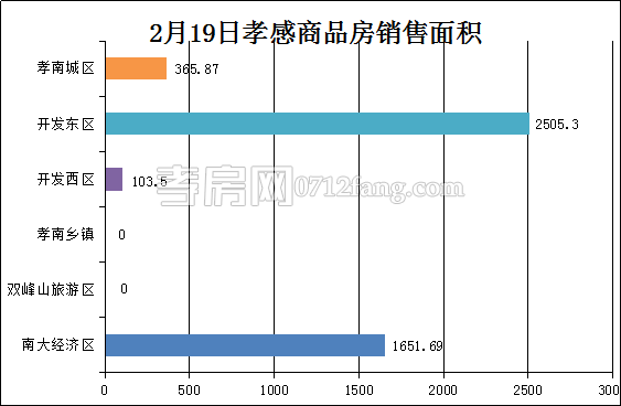 孝感房产2-20网签78套 均价4169.38元/平米