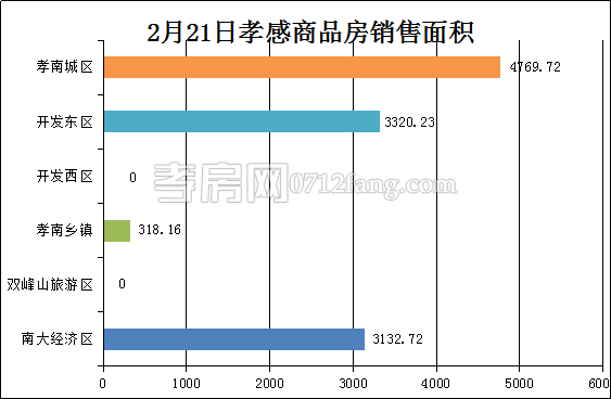 孝感房产2-22网签45套 均价5040.67元/平米
