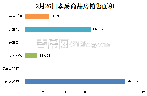孝感房產(chǎn)2-27網(wǎng)簽65套 均價4213.38元/平米