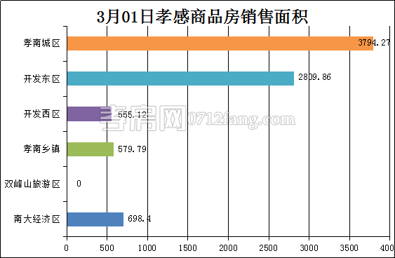 孝感房產(chǎn)3-01網(wǎng)簽64套 均價6158.43元/平米