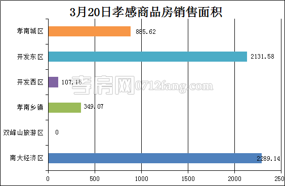 孝感房产3-20网签51套 均价4291.05元/平米