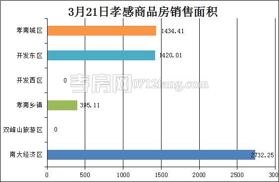 孝感房产3-21网签55套 均价4492.27元/平米