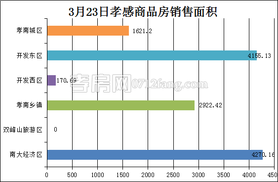 孝感房产3-23网签126套 均价4189.39元/平米
