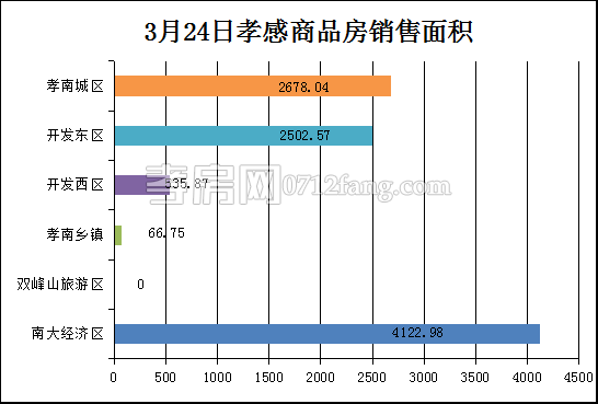 孝感房产3-24网签104套 均价4582.94元/平米