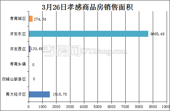 孝感房产3-26网签87套 均价3981.00元/平米