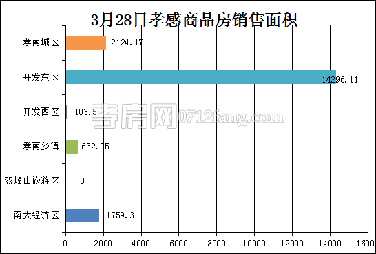 孝感房产3-28网签150套 均价4701.77元/平米