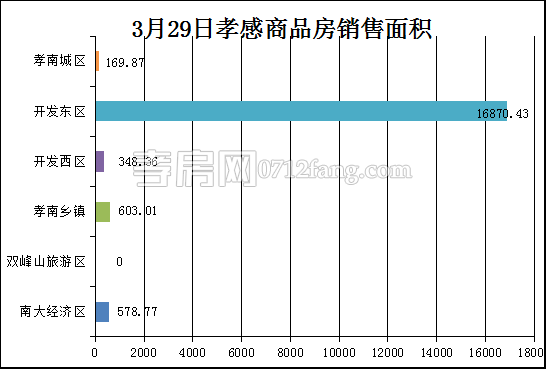孝感房产3-29网签154套 均价5387.24元/平米