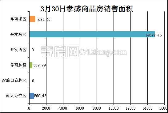 孝感房产3-30网签137套 均价5527.22元/平米