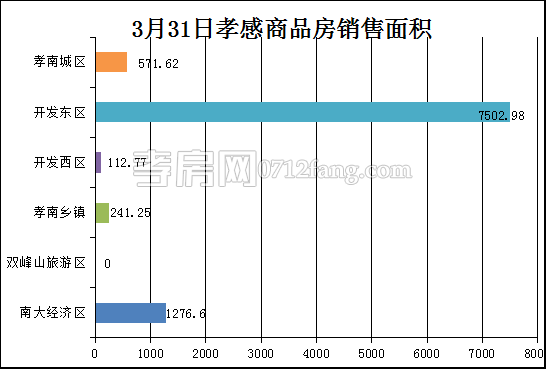 孝感房产3-31网签79套 均价4906.76元/平米