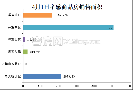 孝感房产4-1网签75套 均价5318.42元/平米