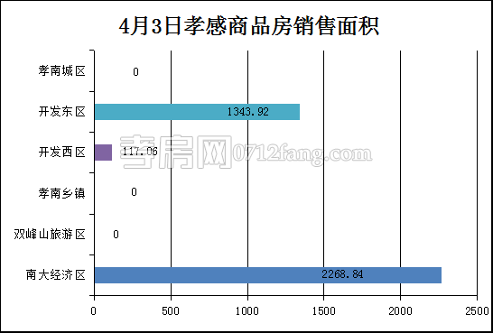 孝感房产4-3网签33套 均价4468.19元/平米