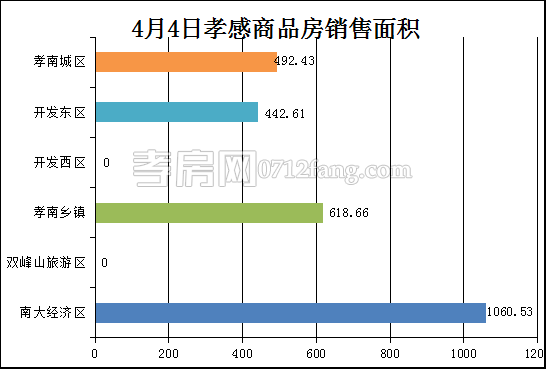 孝感房产4-4网签23套 均价4175.04元/平米
