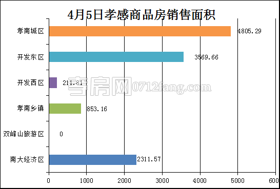 孝感房产4-5网签79套 均价4706.03元/平米