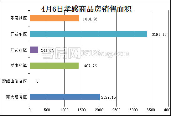 孝感房产4-6网签75套 均价4715.09元/平米