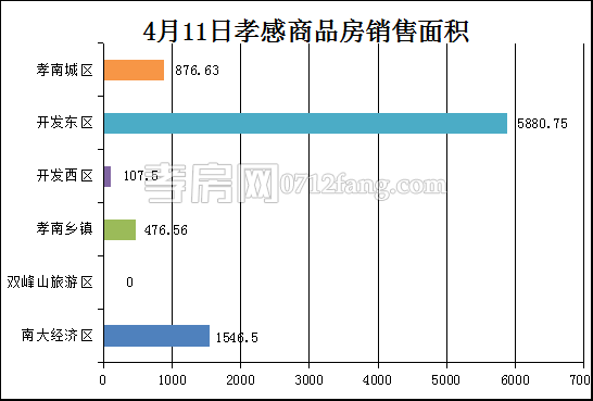 孝感房产4-11网签78套 均价4784.17元/平米