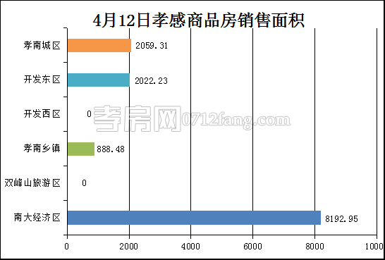 孝感房产4-12网签119套 均价4622.30元/平米