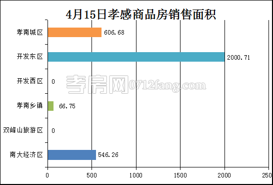 孝感房产4-15网签28套 均价5193.49元/平米