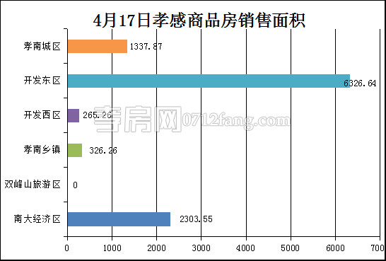 孝感房产4-17网签95套 均价3981.30元/平米