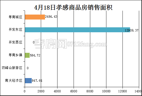 孝感房产4-18网签145套 均价6208.49元/平米