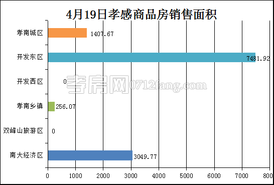 孝感房产4-19网签104套 均价3783.26元/平米