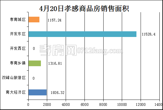 孝感房产4-20网签133套 均价3460.02元/平米