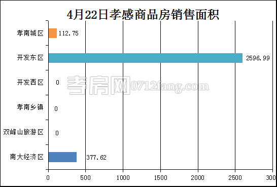 孝感房产4-22网签26套 均价4059.61元/平米