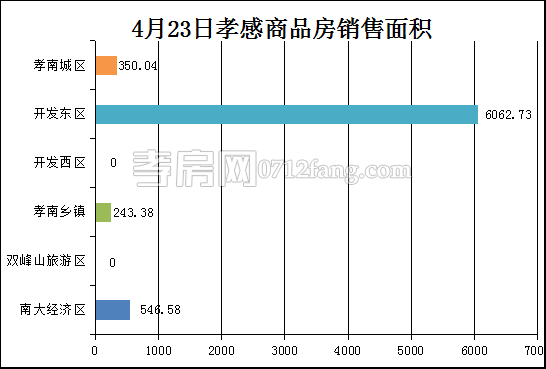 孝感房产4-23网签59套 均价3720.06元/平米