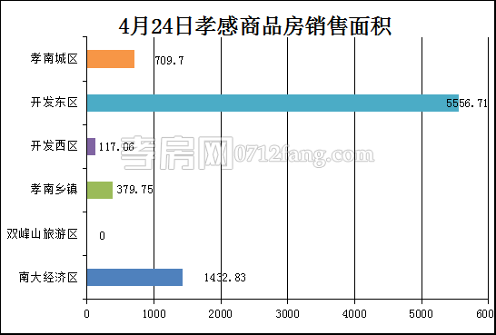 孝感房产4-24网签71套 均价4515.66元/平米