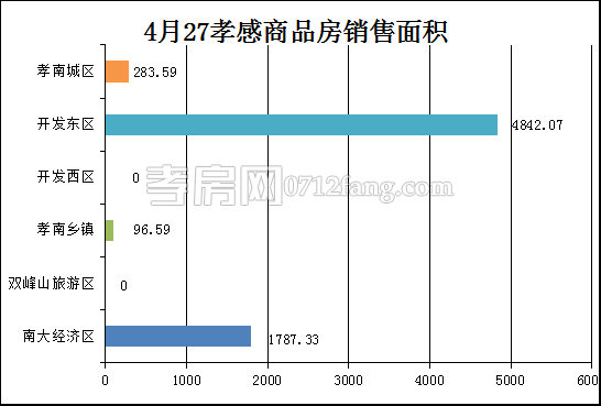 孝感房產(chǎn)4-27網(wǎng)簽58套 均價(jià)4425.11元/平米
