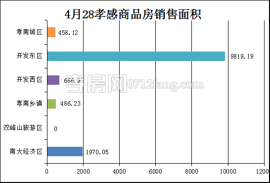 孝感房產(chǎn)4-28網(wǎng)簽71套 均價(jià)3036.74元/平米