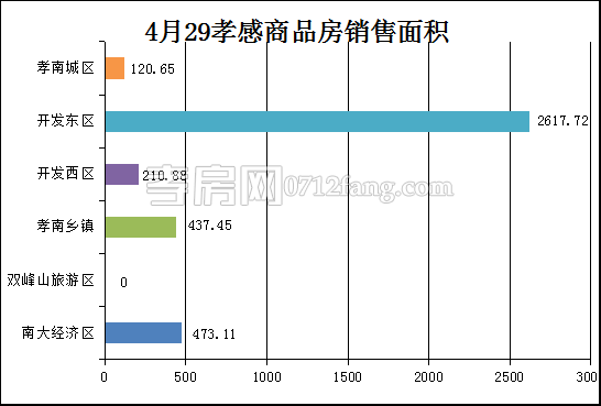 孝感房產(chǎn)4-29網(wǎng)簽35套 均價(jià)4863.00元/平米