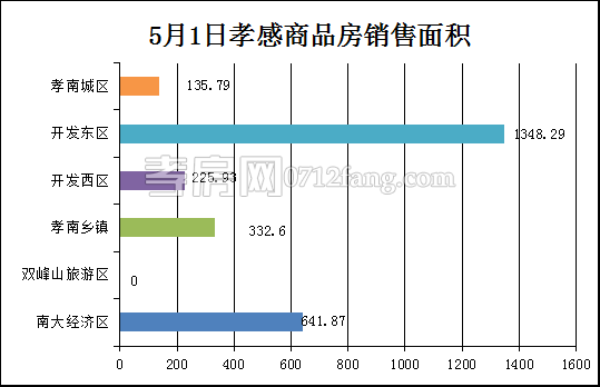 孝感房產(chǎn)5-2網(wǎng)簽79套 均價(jià)4761.83元/平米