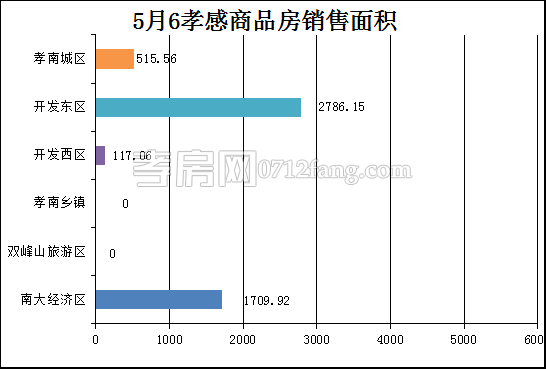 孝感房產(chǎn)5-6網(wǎng)簽45套 均價(jià)4977.09元/平米
