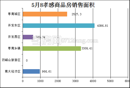 孝感房產(chǎn)5-8網(wǎng)簽78套 均價(jià)3750.13元/平米
