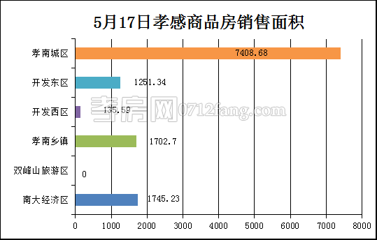 孝感房产5-17网签117套 均价5055.45元/平米