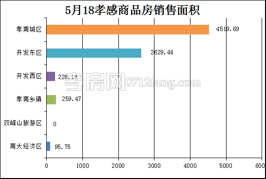 孝感房产5-18网签72套 均价4881.54元/平米