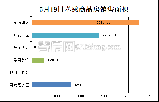 孝感房产5-19网签88套 均价5146.94元/平米