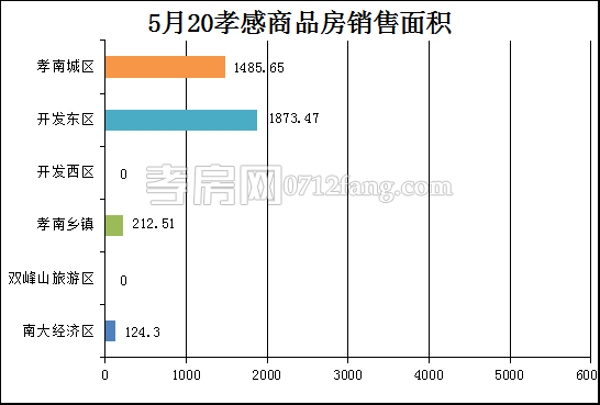 孝感房产5-20网签32套 均价4172.87元/平米
