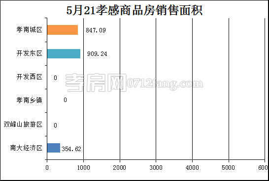 孝感房产5-21网签19套 均价5053.26元/平米